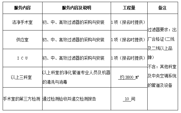 永州市中醫(yī)醫(yī)院潔凈手術(shù)室、供應(yīng)室及ICU層流初、中、高效過濾器采購(gòu)與凈化空調(diào)管道專業(yè)清洗與消毒服務(wù)項(xiàng)目公告