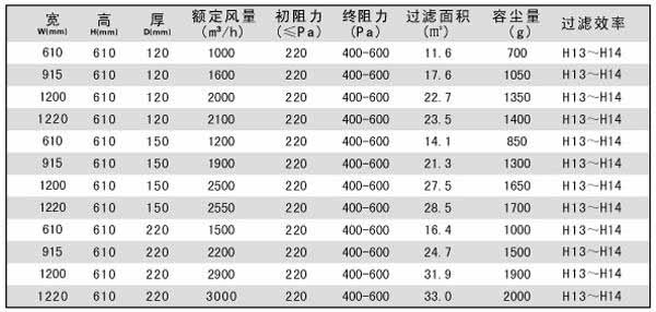 拋棄式一體化高效過(guò)濾器技術(shù)參數(shù) 拋棄式一體化高效過(guò)濾器技術(shù)參數(shù)