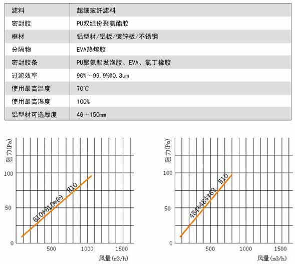 無隔板亞高效過濾器風(fēng)量與阻力關(guān)系圖 無隔板亞高效過濾器風(fēng)量與阻力關(guān)系圖