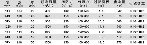 無隔板亞高效過濾器參數(shù)介紹 無隔板亞高效過濾器參數(shù)介紹
