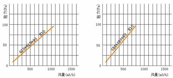 亞高效空氣過濾器風(fēng)阻圖 亞高效空氣過濾器風(fēng)阻圖