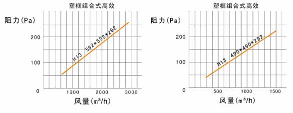 W型V型組合式高效過(guò)濾器風(fēng)阻圖 W型V型組合式高效過(guò)濾器風(fēng)阻圖