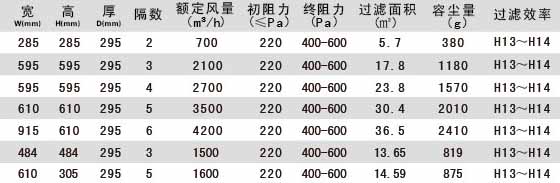 W型V型組合式高效過(guò)濾器產(chǎn)品參數(shù) W型V型組合式高效過(guò)濾器產(chǎn)品參數(shù)